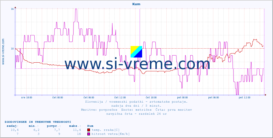 POVPREČJE :: Kum :: temp. zraka | vlaga | smer vetra | hitrost vetra | sunki vetra | tlak | padavine | sonce | temp. tal  5cm | temp. tal 10cm | temp. tal 20cm | temp. tal 30cm | temp. tal 50cm :: zadnja dva dni / 5 minut.