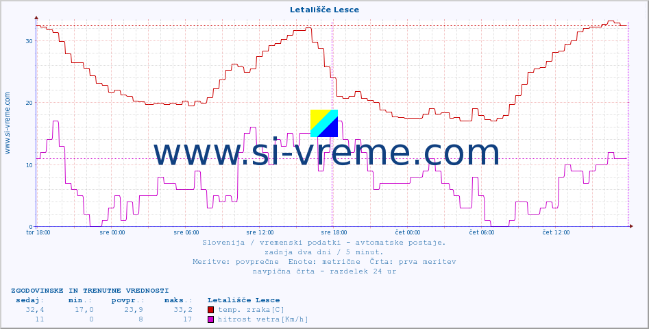 POVPREČJE :: Letališče Lesce :: temp. zraka | vlaga | smer vetra | hitrost vetra | sunki vetra | tlak | padavine | sonce | temp. tal  5cm | temp. tal 10cm | temp. tal 20cm | temp. tal 30cm | temp. tal 50cm :: zadnja dva dni / 5 minut.