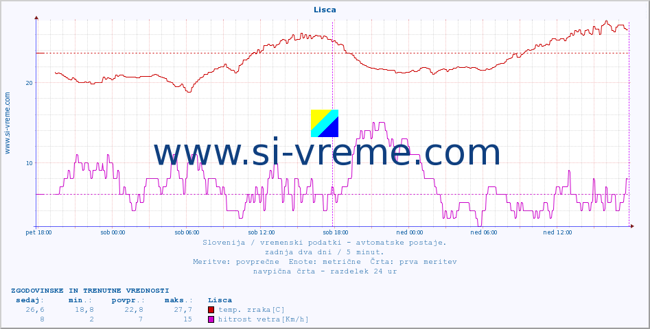 POVPREČJE :: Lisca :: temp. zraka | vlaga | smer vetra | hitrost vetra | sunki vetra | tlak | padavine | sonce | temp. tal  5cm | temp. tal 10cm | temp. tal 20cm | temp. tal 30cm | temp. tal 50cm :: zadnja dva dni / 5 minut.