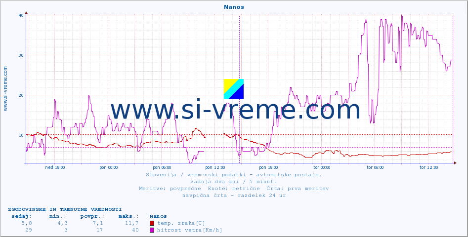 POVPREČJE :: Nanos :: temp. zraka | vlaga | smer vetra | hitrost vetra | sunki vetra | tlak | padavine | sonce | temp. tal  5cm | temp. tal 10cm | temp. tal 20cm | temp. tal 30cm | temp. tal 50cm :: zadnja dva dni / 5 minut.