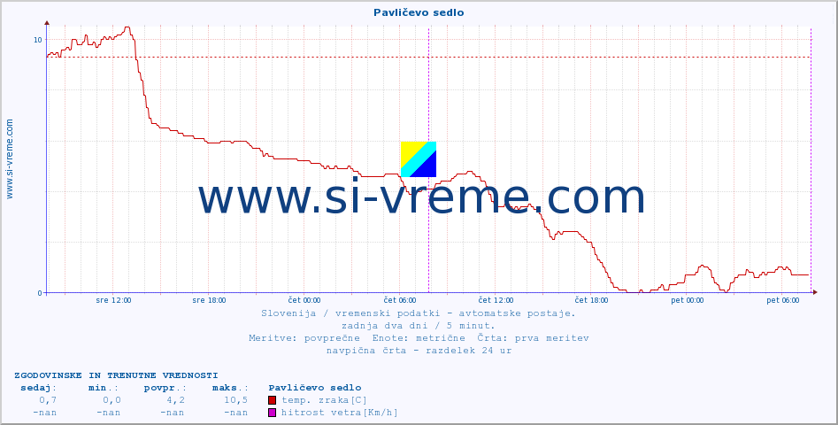 POVPREČJE :: Pavličevo sedlo :: temp. zraka | vlaga | smer vetra | hitrost vetra | sunki vetra | tlak | padavine | sonce | temp. tal  5cm | temp. tal 10cm | temp. tal 20cm | temp. tal 30cm | temp. tal 50cm :: zadnja dva dni / 5 minut.