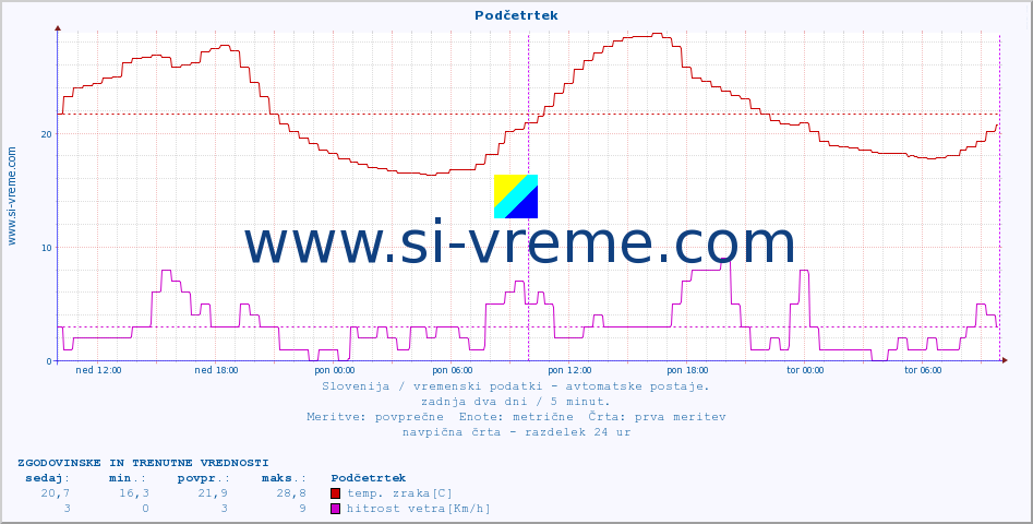 POVPREČJE :: Podčetrtek :: temp. zraka | vlaga | smer vetra | hitrost vetra | sunki vetra | tlak | padavine | sonce | temp. tal  5cm | temp. tal 10cm | temp. tal 20cm | temp. tal 30cm | temp. tal 50cm :: zadnja dva dni / 5 minut.