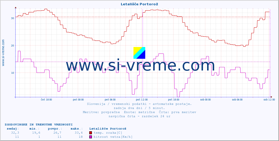 POVPREČJE :: Letališče Portorož :: temp. zraka | vlaga | smer vetra | hitrost vetra | sunki vetra | tlak | padavine | sonce | temp. tal  5cm | temp. tal 10cm | temp. tal 20cm | temp. tal 30cm | temp. tal 50cm :: zadnja dva dni / 5 minut.