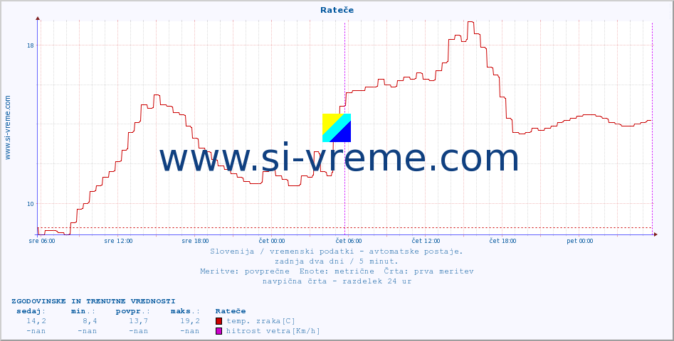 POVPREČJE :: Rateče :: temp. zraka | vlaga | smer vetra | hitrost vetra | sunki vetra | tlak | padavine | sonce | temp. tal  5cm | temp. tal 10cm | temp. tal 20cm | temp. tal 30cm | temp. tal 50cm :: zadnja dva dni / 5 minut.