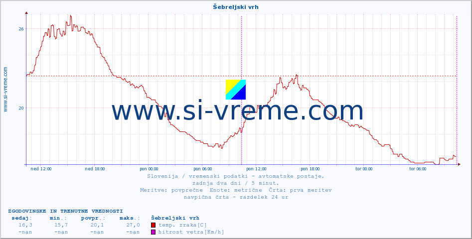 POVPREČJE :: Šebreljski vrh :: temp. zraka | vlaga | smer vetra | hitrost vetra | sunki vetra | tlak | padavine | sonce | temp. tal  5cm | temp. tal 10cm | temp. tal 20cm | temp. tal 30cm | temp. tal 50cm :: zadnja dva dni / 5 minut.