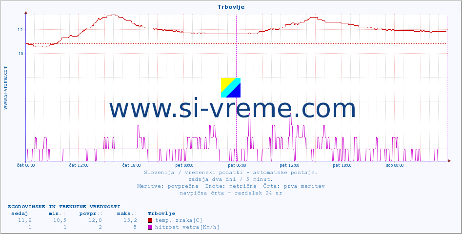 POVPREČJE :: Trbovlje :: temp. zraka | vlaga | smer vetra | hitrost vetra | sunki vetra | tlak | padavine | sonce | temp. tal  5cm | temp. tal 10cm | temp. tal 20cm | temp. tal 30cm | temp. tal 50cm :: zadnja dva dni / 5 minut.