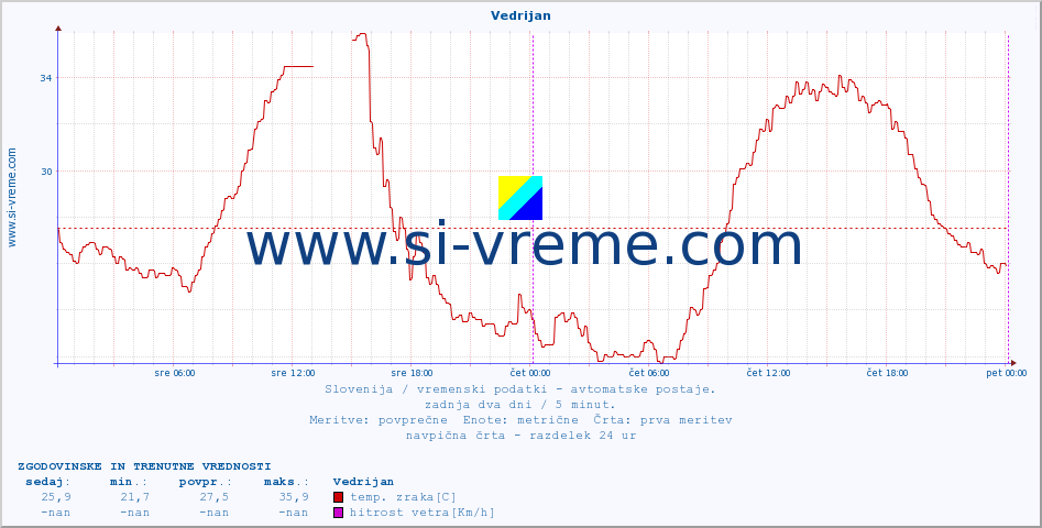 POVPREČJE :: Vedrijan :: temp. zraka | vlaga | smer vetra | hitrost vetra | sunki vetra | tlak | padavine | sonce | temp. tal  5cm | temp. tal 10cm | temp. tal 20cm | temp. tal 30cm | temp. tal 50cm :: zadnja dva dni / 5 minut.