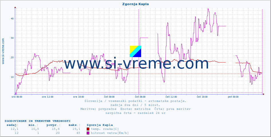 POVPREČJE :: Zgornja Kapla :: temp. zraka | vlaga | smer vetra | hitrost vetra | sunki vetra | tlak | padavine | sonce | temp. tal  5cm | temp. tal 10cm | temp. tal 20cm | temp. tal 30cm | temp. tal 50cm :: zadnja dva dni / 5 minut.