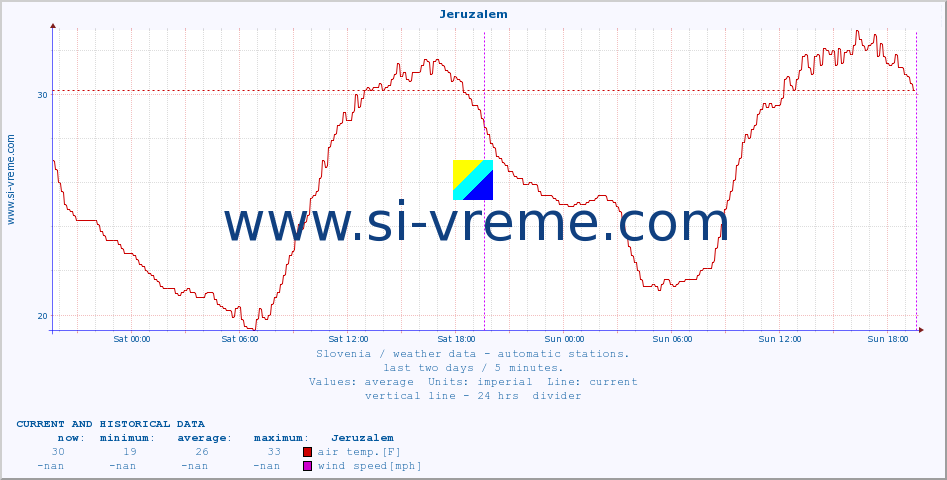 :: Jeruzalem :: air temp. | humi- dity | wind dir. | wind speed | wind gusts | air pressure | precipi- tation | sun strength | soil temp. 5cm / 2in | soil temp. 10cm / 4in | soil temp. 20cm / 8in | soil temp. 30cm / 12in | soil temp. 50cm / 20in :: last two days / 5 minutes.