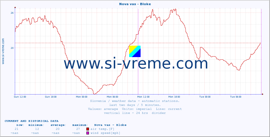  :: Nova vas - Bloke :: air temp. | humi- dity | wind dir. | wind speed | wind gusts | air pressure | precipi- tation | sun strength | soil temp. 5cm / 2in | soil temp. 10cm / 4in | soil temp. 20cm / 8in | soil temp. 30cm / 12in | soil temp. 50cm / 20in :: last two days / 5 minutes.