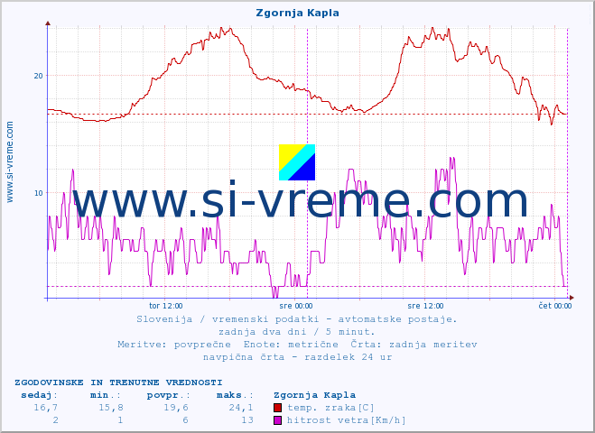 POVPREČJE :: Zgornja Kapla :: temp. zraka | vlaga | smer vetra | hitrost vetra | sunki vetra | tlak | padavine | sonce | temp. tal  5cm | temp. tal 10cm | temp. tal 20cm | temp. tal 30cm | temp. tal 50cm :: zadnja dva dni / 5 minut.