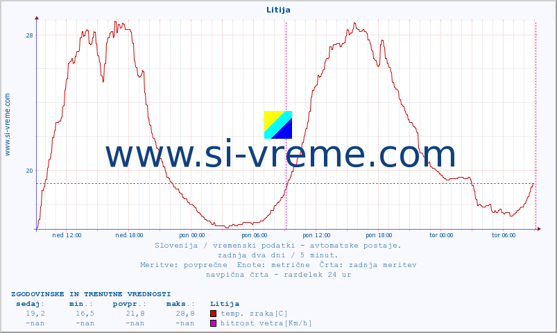 POVPREČJE :: Litija :: temp. zraka | vlaga | smer vetra | hitrost vetra | sunki vetra | tlak | padavine | sonce | temp. tal  5cm | temp. tal 10cm | temp. tal 20cm | temp. tal 30cm | temp. tal 50cm :: zadnja dva dni / 5 minut.