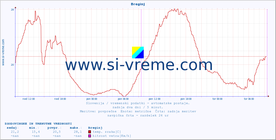 POVPREČJE :: Breginj :: temp. zraka | vlaga | smer vetra | hitrost vetra | sunki vetra | tlak | padavine | sonce | temp. tal  5cm | temp. tal 10cm | temp. tal 20cm | temp. tal 30cm | temp. tal 50cm :: zadnja dva dni / 5 minut.