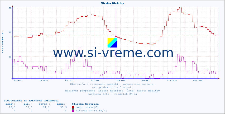 POVPREČJE :: Ilirska Bistrica :: temp. zraka | vlaga | smer vetra | hitrost vetra | sunki vetra | tlak | padavine | sonce | temp. tal  5cm | temp. tal 10cm | temp. tal 20cm | temp. tal 30cm | temp. tal 50cm :: zadnja dva dni / 5 minut.