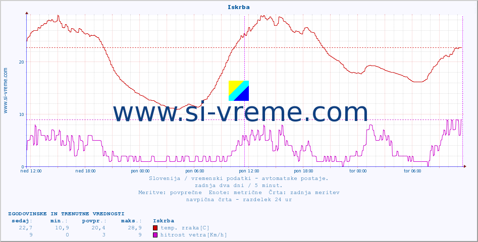 POVPREČJE :: Iskrba :: temp. zraka | vlaga | smer vetra | hitrost vetra | sunki vetra | tlak | padavine | sonce | temp. tal  5cm | temp. tal 10cm | temp. tal 20cm | temp. tal 30cm | temp. tal 50cm :: zadnja dva dni / 5 minut.