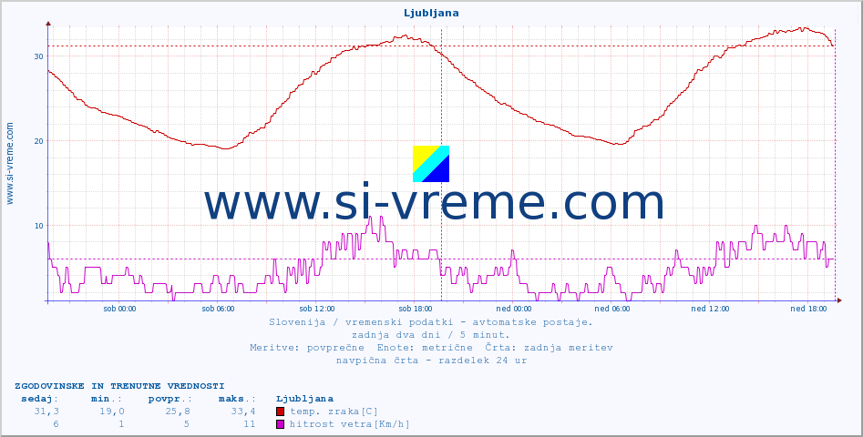 POVPREČJE :: Ljubljana :: temp. zraka | vlaga | smer vetra | hitrost vetra | sunki vetra | tlak | padavine | sonce | temp. tal  5cm | temp. tal 10cm | temp. tal 20cm | temp. tal 30cm | temp. tal 50cm :: zadnja dva dni / 5 minut.