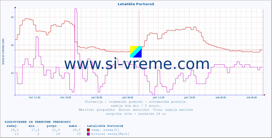 POVPREČJE :: Letališče Portorož :: temp. zraka | vlaga | smer vetra | hitrost vetra | sunki vetra | tlak | padavine | sonce | temp. tal  5cm | temp. tal 10cm | temp. tal 20cm | temp. tal 30cm | temp. tal 50cm :: zadnja dva dni / 5 minut.