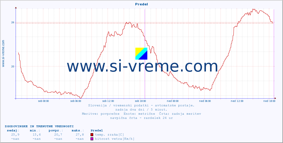 POVPREČJE :: Predel :: temp. zraka | vlaga | smer vetra | hitrost vetra | sunki vetra | tlak | padavine | sonce | temp. tal  5cm | temp. tal 10cm | temp. tal 20cm | temp. tal 30cm | temp. tal 50cm :: zadnja dva dni / 5 minut.