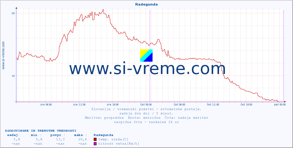 POVPREČJE :: Radegunda :: temp. zraka | vlaga | smer vetra | hitrost vetra | sunki vetra | tlak | padavine | sonce | temp. tal  5cm | temp. tal 10cm | temp. tal 20cm | temp. tal 30cm | temp. tal 50cm :: zadnja dva dni / 5 minut.