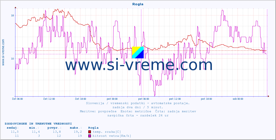 POVPREČJE :: Rogla :: temp. zraka | vlaga | smer vetra | hitrost vetra | sunki vetra | tlak | padavine | sonce | temp. tal  5cm | temp. tal 10cm | temp. tal 20cm | temp. tal 30cm | temp. tal 50cm :: zadnja dva dni / 5 minut.