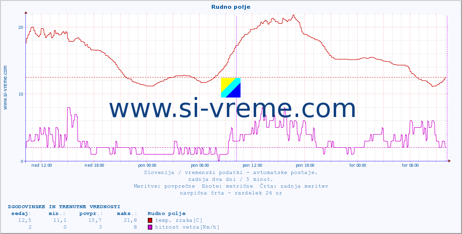 POVPREČJE :: Rudno polje :: temp. zraka | vlaga | smer vetra | hitrost vetra | sunki vetra | tlak | padavine | sonce | temp. tal  5cm | temp. tal 10cm | temp. tal 20cm | temp. tal 30cm | temp. tal 50cm :: zadnja dva dni / 5 minut.