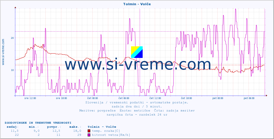 POVPREČJE :: Tolmin - Volče :: temp. zraka | vlaga | smer vetra | hitrost vetra | sunki vetra | tlak | padavine | sonce | temp. tal  5cm | temp. tal 10cm | temp. tal 20cm | temp. tal 30cm | temp. tal 50cm :: zadnja dva dni / 5 minut.