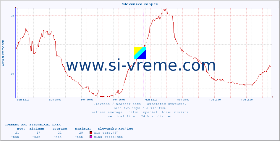  :: Slovenske Konjice :: air temp. | humi- dity | wind dir. | wind speed | wind gusts | air pressure | precipi- tation | sun strength | soil temp. 5cm / 2in | soil temp. 10cm / 4in | soil temp. 20cm / 8in | soil temp. 30cm / 12in | soil temp. 50cm / 20in :: last two days / 5 minutes.