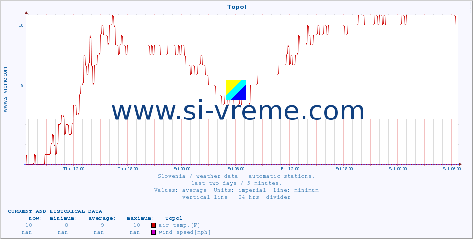  :: Topol :: air temp. | humi- dity | wind dir. | wind speed | wind gusts | air pressure | precipi- tation | sun strength | soil temp. 5cm / 2in | soil temp. 10cm / 4in | soil temp. 20cm / 8in | soil temp. 30cm / 12in | soil temp. 50cm / 20in :: last two days / 5 minutes.