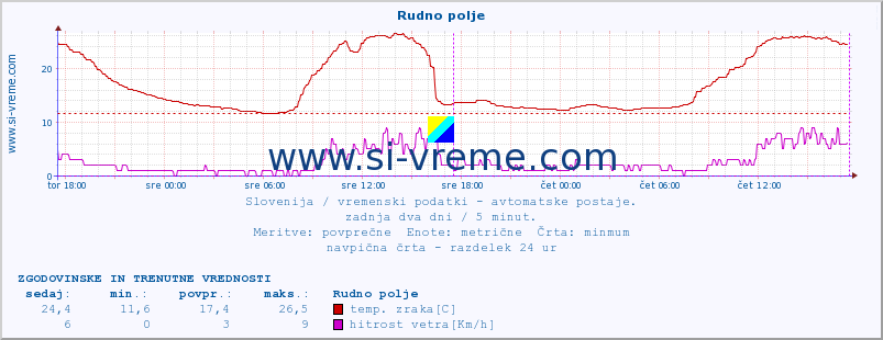 POVPREČJE :: Rudno polje :: temp. zraka | vlaga | smer vetra | hitrost vetra | sunki vetra | tlak | padavine | sonce | temp. tal  5cm | temp. tal 10cm | temp. tal 20cm | temp. tal 30cm | temp. tal 50cm :: zadnja dva dni / 5 minut.