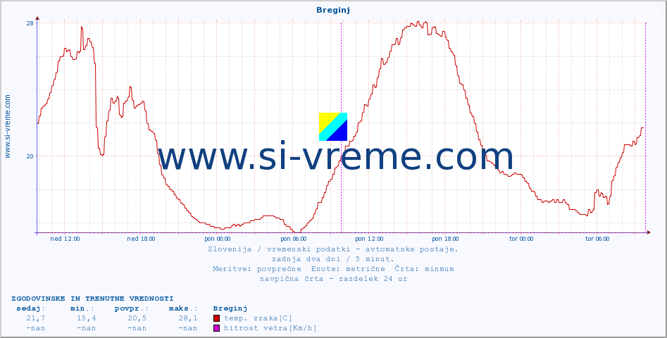 POVPREČJE :: Breginj :: temp. zraka | vlaga | smer vetra | hitrost vetra | sunki vetra | tlak | padavine | sonce | temp. tal  5cm | temp. tal 10cm | temp. tal 20cm | temp. tal 30cm | temp. tal 50cm :: zadnja dva dni / 5 minut.