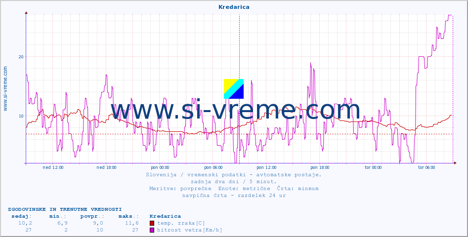 POVPREČJE :: Kredarica :: temp. zraka | vlaga | smer vetra | hitrost vetra | sunki vetra | tlak | padavine | sonce | temp. tal  5cm | temp. tal 10cm | temp. tal 20cm | temp. tal 30cm | temp. tal 50cm :: zadnja dva dni / 5 minut.