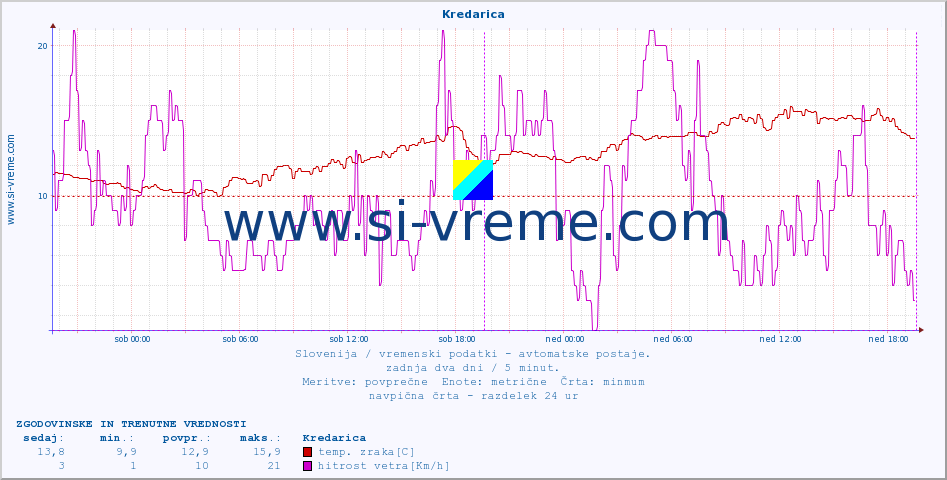 POVPREČJE :: Kredarica :: temp. zraka | vlaga | smer vetra | hitrost vetra | sunki vetra | tlak | padavine | sonce | temp. tal  5cm | temp. tal 10cm | temp. tal 20cm | temp. tal 30cm | temp. tal 50cm :: zadnja dva dni / 5 minut.