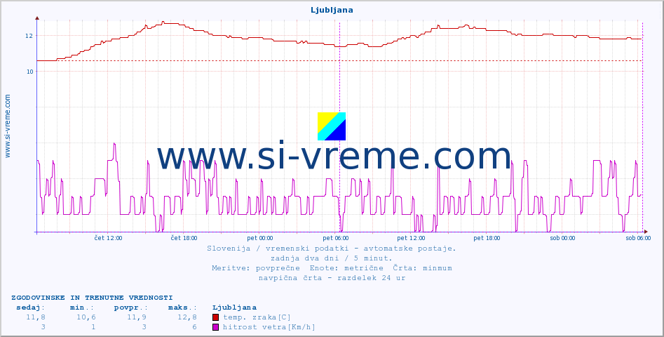 POVPREČJE :: Ljubljana :: temp. zraka | vlaga | smer vetra | hitrost vetra | sunki vetra | tlak | padavine | sonce | temp. tal  5cm | temp. tal 10cm | temp. tal 20cm | temp. tal 30cm | temp. tal 50cm :: zadnja dva dni / 5 minut.