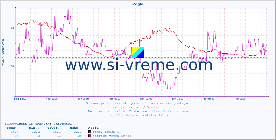 POVPREČJE :: Rogla :: temp. zraka | vlaga | smer vetra | hitrost vetra | sunki vetra | tlak | padavine | sonce | temp. tal  5cm | temp. tal 10cm | temp. tal 20cm | temp. tal 30cm | temp. tal 50cm :: zadnja dva dni / 5 minut.