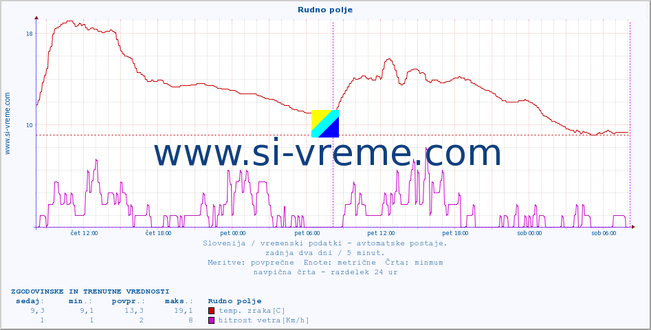 POVPREČJE :: Rudno polje :: temp. zraka | vlaga | smer vetra | hitrost vetra | sunki vetra | tlak | padavine | sonce | temp. tal  5cm | temp. tal 10cm | temp. tal 20cm | temp. tal 30cm | temp. tal 50cm :: zadnja dva dni / 5 minut.