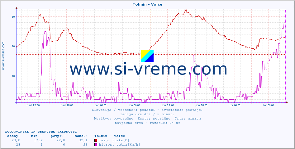 POVPREČJE :: Tolmin - Volče :: temp. zraka | vlaga | smer vetra | hitrost vetra | sunki vetra | tlak | padavine | sonce | temp. tal  5cm | temp. tal 10cm | temp. tal 20cm | temp. tal 30cm | temp. tal 50cm :: zadnja dva dni / 5 minut.