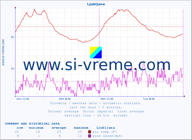  :: Ljubljana :: air temp. | humi- dity | wind dir. | wind speed | wind gusts | air pressure | precipi- tation | sun strength | soil temp. 5cm / 2in | soil temp. 10cm / 4in | soil temp. 20cm / 8in | soil temp. 30cm / 12in | soil temp. 50cm / 20in :: last two days / 5 minutes.