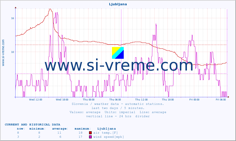  :: Ljubljana :: air temp. | humi- dity | wind dir. | wind speed | wind gusts | air pressure | precipi- tation | sun strength | soil temp. 5cm / 2in | soil temp. 10cm / 4in | soil temp. 20cm / 8in | soil temp. 30cm / 12in | soil temp. 50cm / 20in :: last two days / 5 minutes.