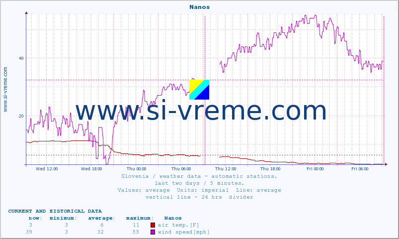 :: Nanos :: air temp. | humi- dity | wind dir. | wind speed | wind gusts | air pressure | precipi- tation | sun strength | soil temp. 5cm / 2in | soil temp. 10cm / 4in | soil temp. 20cm / 8in | soil temp. 30cm / 12in | soil temp. 50cm / 20in :: last two days / 5 minutes.