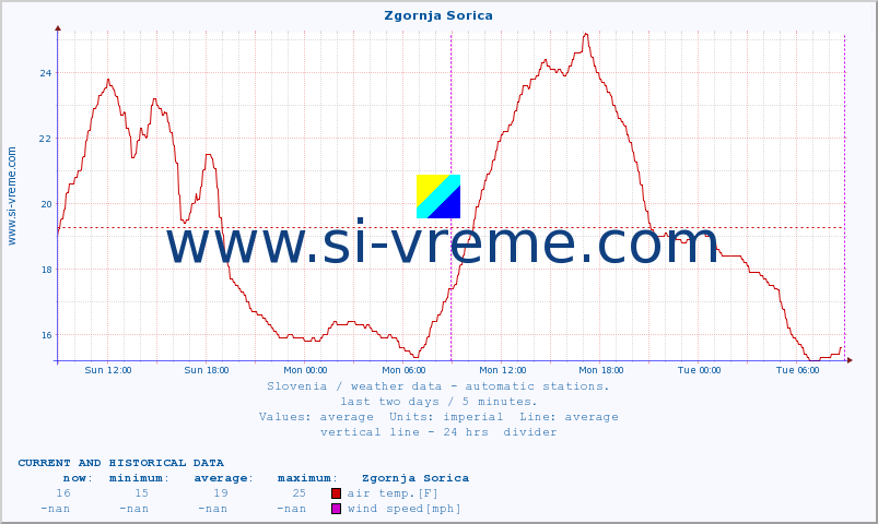  :: Zgornja Sorica :: air temp. | humi- dity | wind dir. | wind speed | wind gusts | air pressure | precipi- tation | sun strength | soil temp. 5cm / 2in | soil temp. 10cm / 4in | soil temp. 20cm / 8in | soil temp. 30cm / 12in | soil temp. 50cm / 20in :: last two days / 5 minutes.