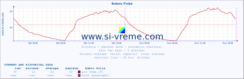  :: Babno Polje :: air temp. | humi- dity | wind dir. | wind speed | wind gusts | air pressure | precipi- tation | sun strength | soil temp. 5cm / 2in | soil temp. 10cm / 4in | soil temp. 20cm / 8in | soil temp. 30cm / 12in | soil temp. 50cm / 20in :: last two days / 5 minutes.