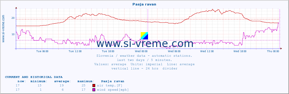  :: Pasja ravan :: air temp. | humi- dity | wind dir. | wind speed | wind gusts | air pressure | precipi- tation | sun strength | soil temp. 5cm / 2in | soil temp. 10cm / 4in | soil temp. 20cm / 8in | soil temp. 30cm / 12in | soil temp. 50cm / 20in :: last two days / 5 minutes.