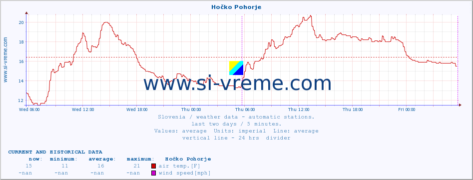  :: Hočko Pohorje :: air temp. | humi- dity | wind dir. | wind speed | wind gusts | air pressure | precipi- tation | sun strength | soil temp. 5cm / 2in | soil temp. 10cm / 4in | soil temp. 20cm / 8in | soil temp. 30cm / 12in | soil temp. 50cm / 20in :: last two days / 5 minutes.