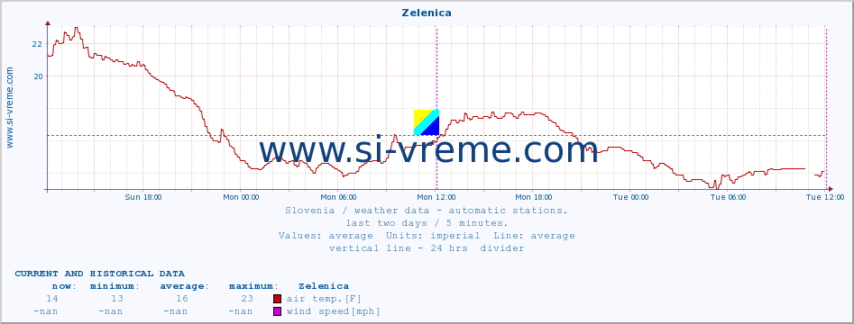  :: Zelenica :: air temp. | humi- dity | wind dir. | wind speed | wind gusts | air pressure | precipi- tation | sun strength | soil temp. 5cm / 2in | soil temp. 10cm / 4in | soil temp. 20cm / 8in | soil temp. 30cm / 12in | soil temp. 50cm / 20in :: last two days / 5 minutes.