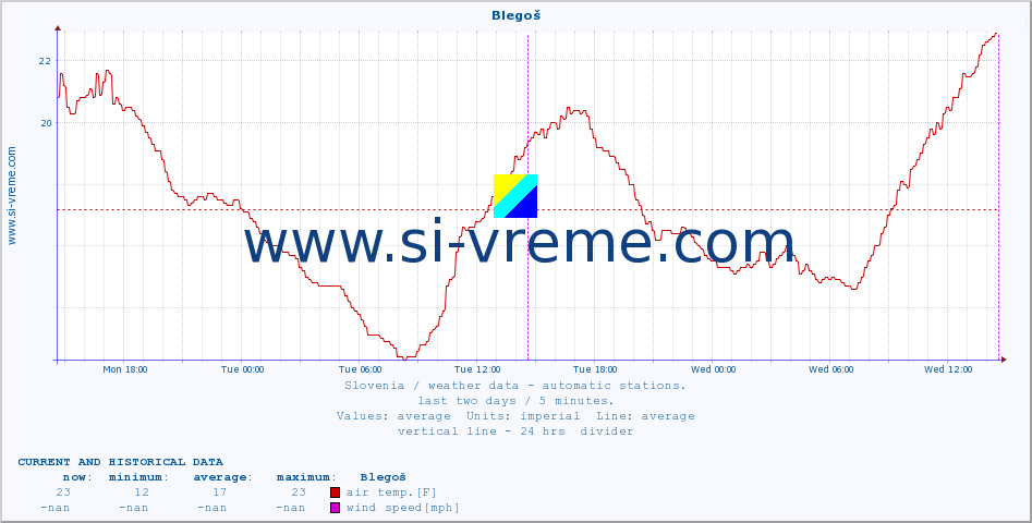  :: Blegoš :: air temp. | humi- dity | wind dir. | wind speed | wind gusts | air pressure | precipi- tation | sun strength | soil temp. 5cm / 2in | soil temp. 10cm / 4in | soil temp. 20cm / 8in | soil temp. 30cm / 12in | soil temp. 50cm / 20in :: last two days / 5 minutes.