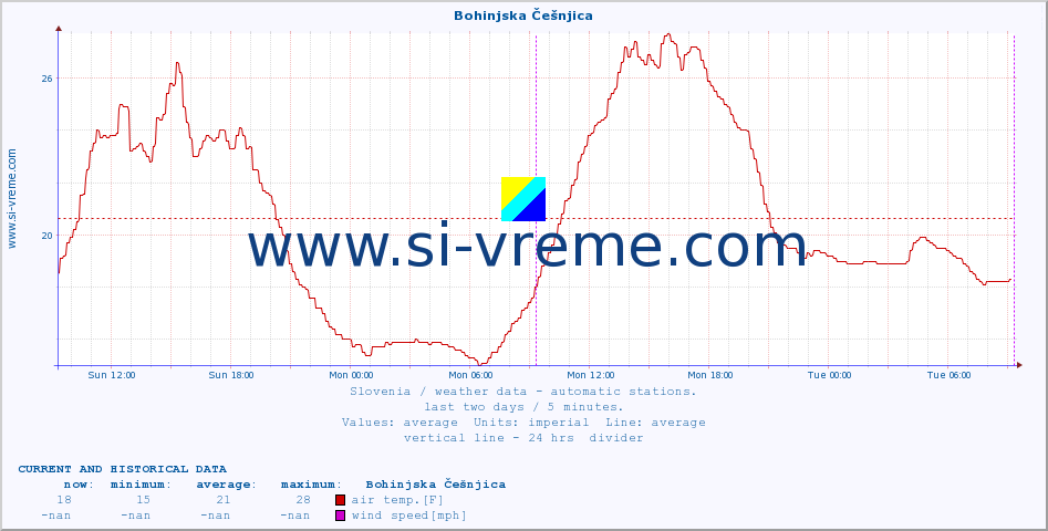  :: Bohinjska Češnjica :: air temp. | humi- dity | wind dir. | wind speed | wind gusts | air pressure | precipi- tation | sun strength | soil temp. 5cm / 2in | soil temp. 10cm / 4in | soil temp. 20cm / 8in | soil temp. 30cm / 12in | soil temp. 50cm / 20in :: last two days / 5 minutes.