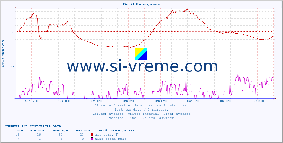  :: Boršt Gorenja vas :: air temp. | humi- dity | wind dir. | wind speed | wind gusts | air pressure | precipi- tation | sun strength | soil temp. 5cm / 2in | soil temp. 10cm / 4in | soil temp. 20cm / 8in | soil temp. 30cm / 12in | soil temp. 50cm / 20in :: last two days / 5 minutes.