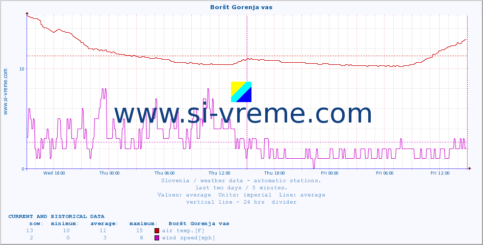  :: Boršt Gorenja vas :: air temp. | humi- dity | wind dir. | wind speed | wind gusts | air pressure | precipi- tation | sun strength | soil temp. 5cm / 2in | soil temp. 10cm / 4in | soil temp. 20cm / 8in | soil temp. 30cm / 12in | soil temp. 50cm / 20in :: last two days / 5 minutes.