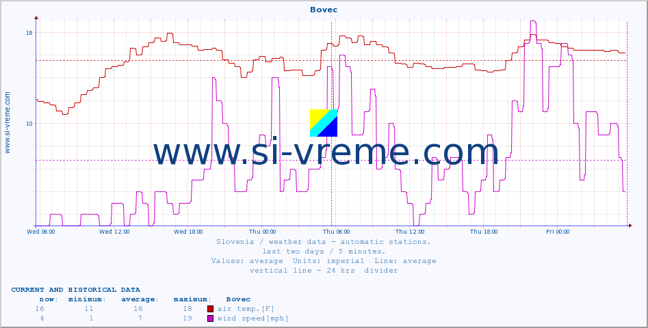  :: Bovec :: air temp. | humi- dity | wind dir. | wind speed | wind gusts | air pressure | precipi- tation | sun strength | soil temp. 5cm / 2in | soil temp. 10cm / 4in | soil temp. 20cm / 8in | soil temp. 30cm / 12in | soil temp. 50cm / 20in :: last two days / 5 minutes.