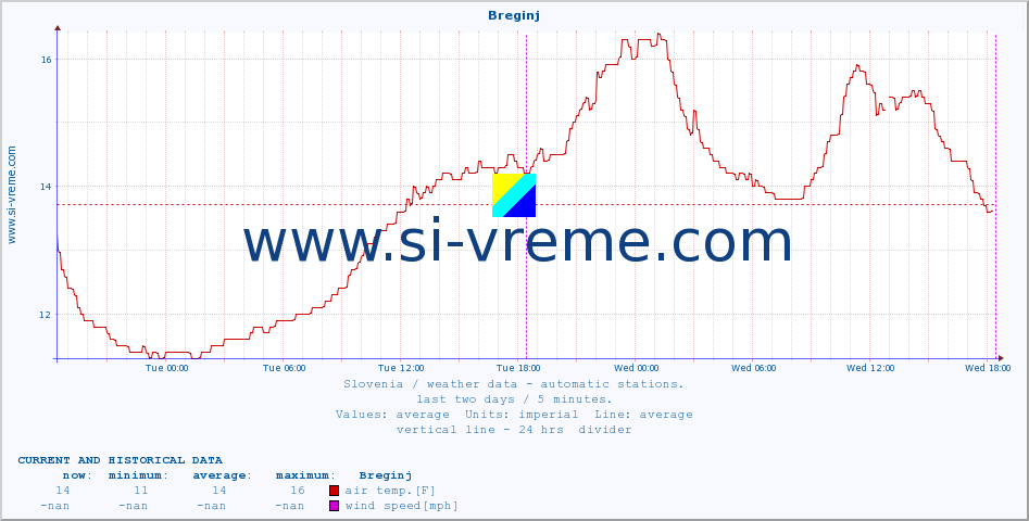  :: Breginj :: air temp. | humi- dity | wind dir. | wind speed | wind gusts | air pressure | precipi- tation | sun strength | soil temp. 5cm / 2in | soil temp. 10cm / 4in | soil temp. 20cm / 8in | soil temp. 30cm / 12in | soil temp. 50cm / 20in :: last two days / 5 minutes.